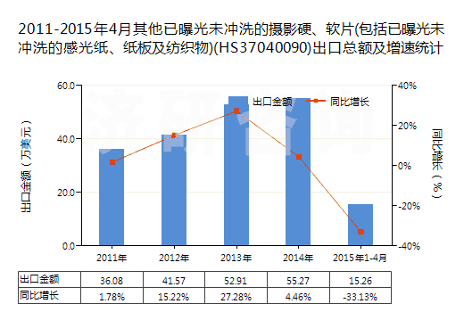 2011-2015年4月其他已曝光未沖洗的攝影硬、軟片(包括已曝光未沖洗的感光紙、紙板及紡織物)(HS37040090)出口總額及增速統(tǒng)計(jì)